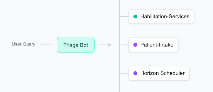 Diagram of front desk bot orchestrating multiple specialist bots